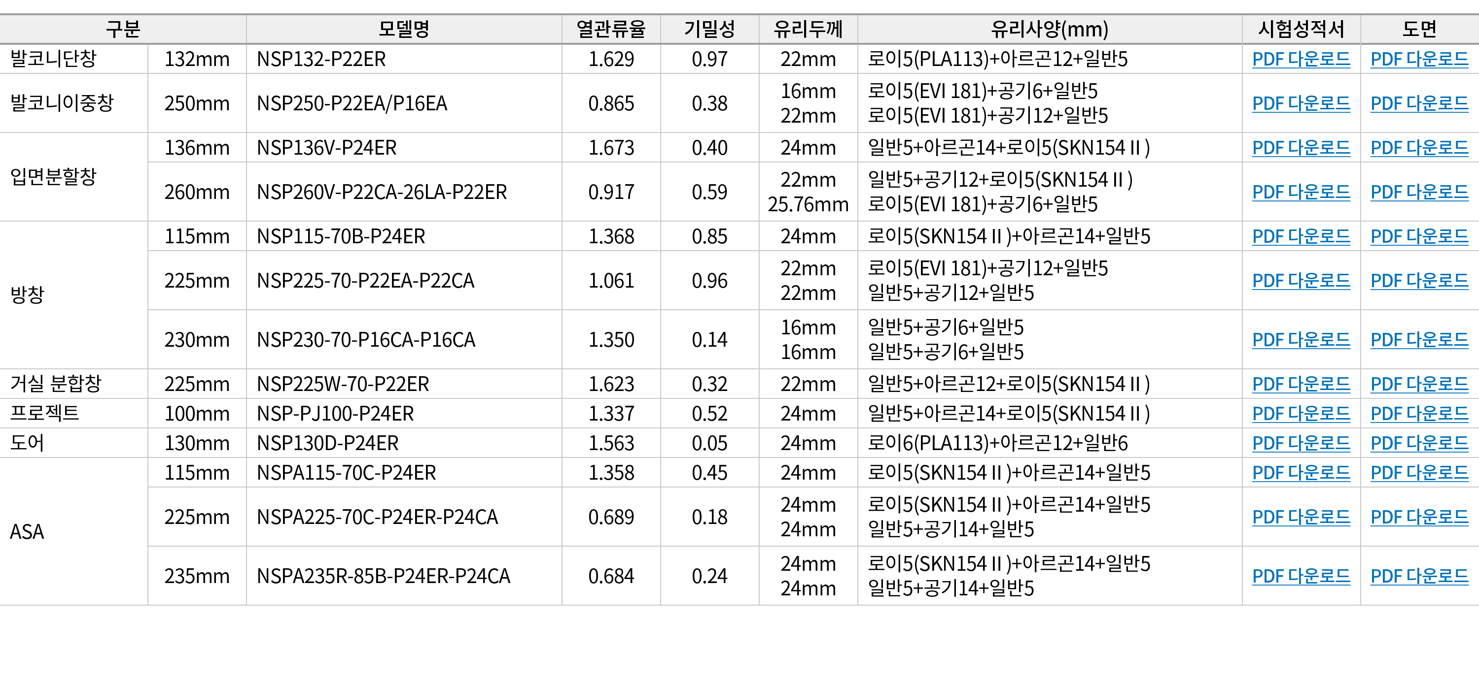 구분,모델명,열관류율,기밀성,유리두께,유리사양(mm),시험성적서,도면,발코니단창,132mm,NSP132 P22ER,1.629 ,0.97,22mm,로이5(PLA113)+아르곤12+일반5,PDF 다운로드,PDF 다...