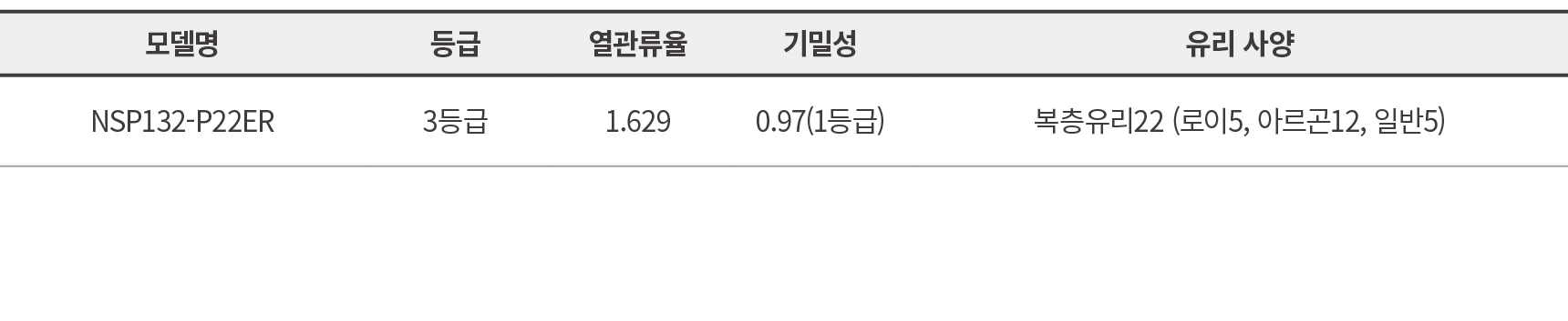 모델명,등급,열관류율,기밀성,유리 사양,NSP132 P22ER,3등급,1.629 ,0.97(1등급),복층유리22 (로이5, 아르곤12, 일반5)