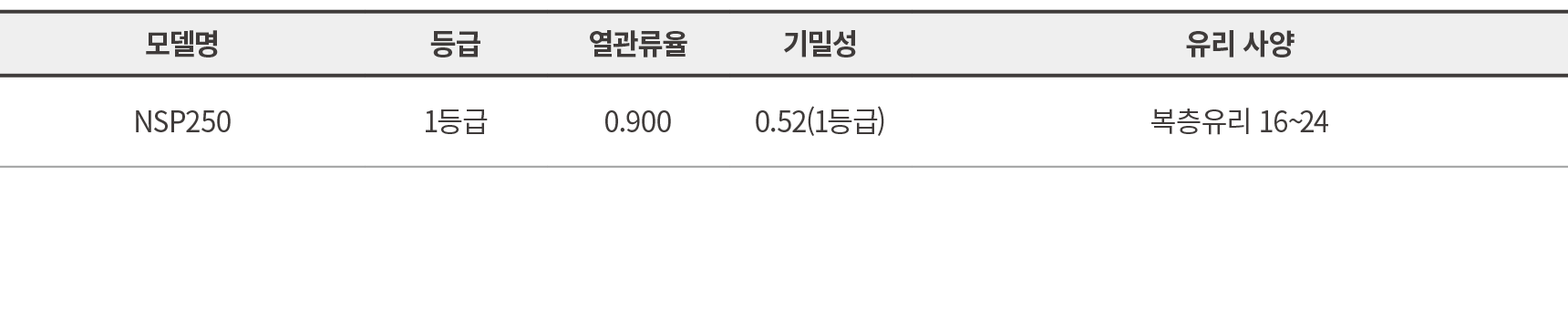모델명,등급,열관류율,기밀성,유리 사양,NSP250,1등급,0.900,0.52(1등급),복층유리 16~24