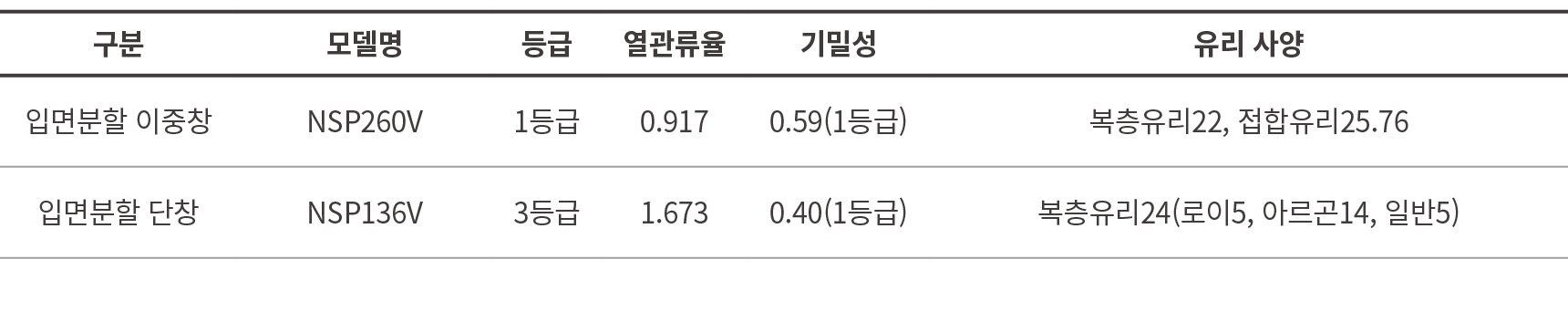 구분,모델명,등급,열관류율,기밀성,유리 사양,입면분할 이중창,NSP260V,1등급,0.917,0.59(1등급),복층유리22, 접합유리25.76,입면분할 단창,NSP136V,3등급,1.673,0.40(1등급),복...