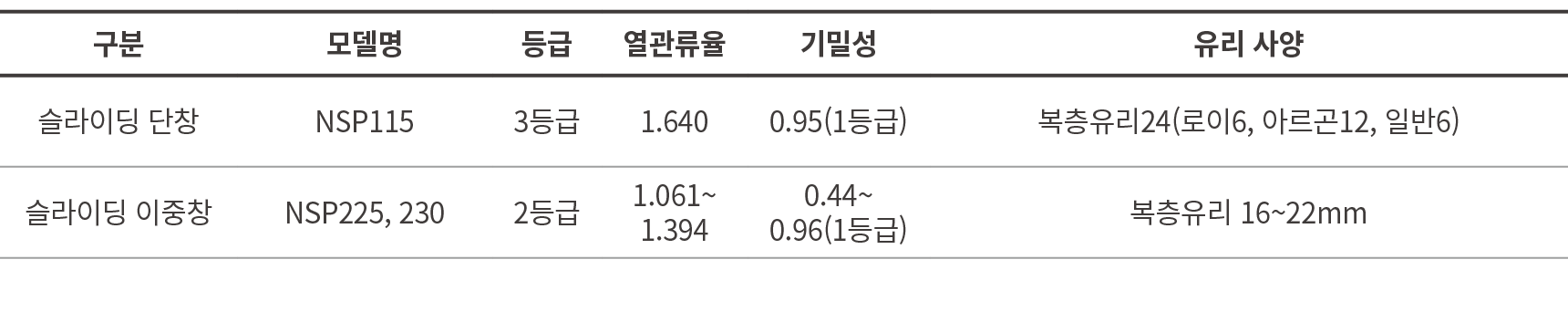 구분,모델명,등급,열관류율,기밀성,유리 사양,슬라이딩 단창,NSP115,3등급,1.640,0.95(1등급),복층유리24(로이6, 아르곤12, 일반6),슬라이딩 이중창,NSP225, 230,2등급,1.061~ 1...