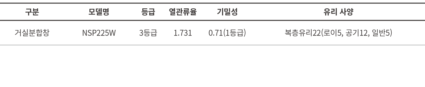 구분,모델명,등급,열관류율,기밀성,유리 사양,거실분합창,NSP225W,3등급,1.731,0.71(1등급),복층유리22(로이5, 공기12, 일반5)