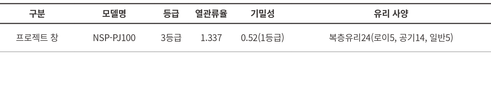구분,모델명,등급,열관류율,기밀성,유리 사양,프로젝트 창,NSP PJ100,3등급,1.337,0.52(1등급),복층유리24(로이5, 공기14, 일반5)