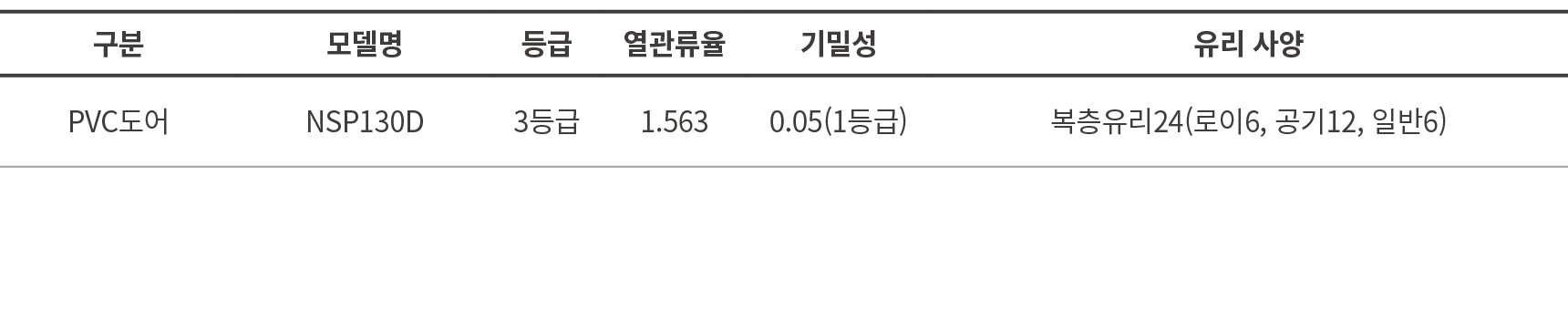 구분,모델명,등급,열관류율,기밀성,유리 사양,PVC도어,NSP130D,3등급,1.563,0.05(1등급),복층유리24(로이6, 공기12, 일반6)