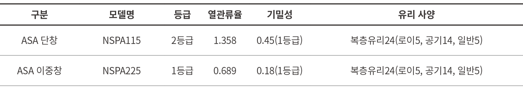구분,모델명,등급,열관류율,기밀성,유리 사양,ASA 단창,NSPA115,2등급,1.358,0.45(1등급),복층유리24(로이5, 공기14, 일반5),ASA 이중창,NSPA225,1등급,0.689,0.18(1등급...