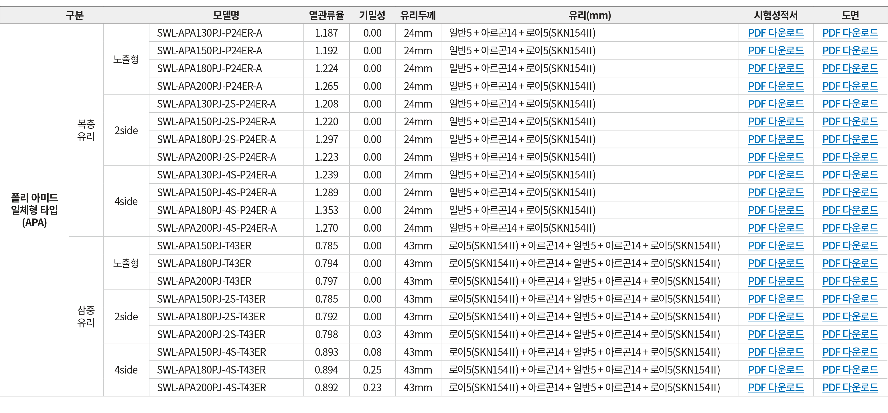 구분,모델명,열관류율,기밀성,유리두께,유리(mm),시험성적서,도면,폴리 아미드 일체형 타입 (APA),복층 유리,노출형, SWL APA130PJ P24ER A ,1.187,0.00,24mm, 일반5 + 아르곤1...