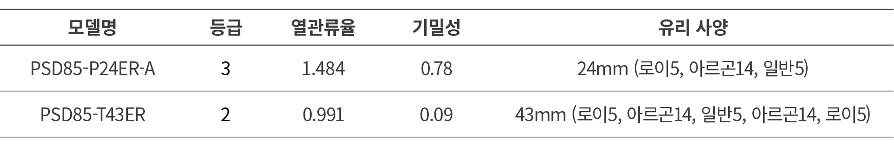 모델명,등급,열관류율,기밀성,유리 사양,PSD85 P24ER A,3,1.484 ,0.78,24mm (로이5, 아르곤14, 일반5),PSD85 T43ER,2,0.991 ,0.09,43mm (로이5, 아르곤14, ...