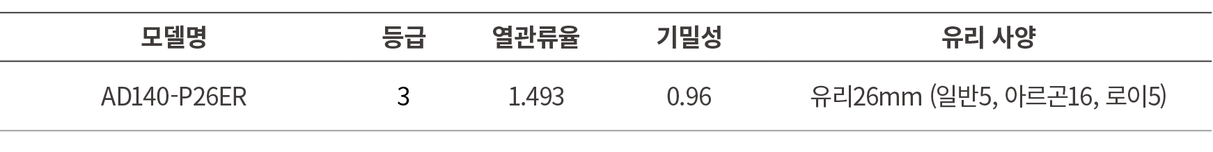 모델명,등급,열관류율,기밀성,유리 사양,AD140 P26ER,3,1.493 ,0.96,유리26mm (일반5, 아르곤16, 로이5)