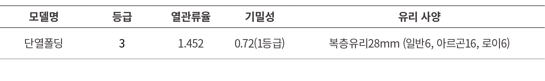 모델명,등급,열관류율,기밀성,유리 사양,단열폴딩,3,1.452,0.72(1등급),복층유리28mm (일반6, 아르곤16, 로이6)