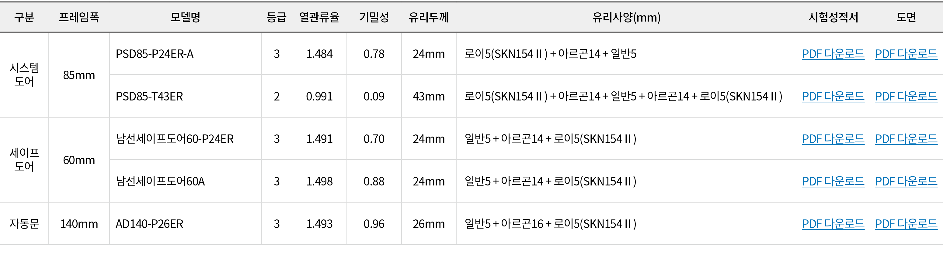 구분,프레임폭,모델명,등급,열관류율,기밀성,유리두께,유리사양(mm),시험성적서,도면,시스템 도어,85mm,PSD85 P24ER A,3,1.484 ,0.78,24mm, 로이5(SKN154Ⅱ) + 아르곤14 + 일...