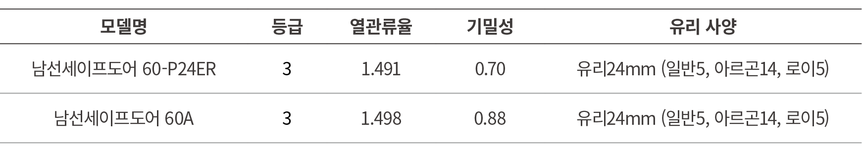 모델명,등급,열관류율,기밀성,유리 사양,남선세이프도어 60 P24ER,3,1.491 ,0.70,유리24mm (일반5, 아르곤14, 로이5),남선세이프도어 60A,3,1.498 ,0.88,유리24mm (일반5, ...