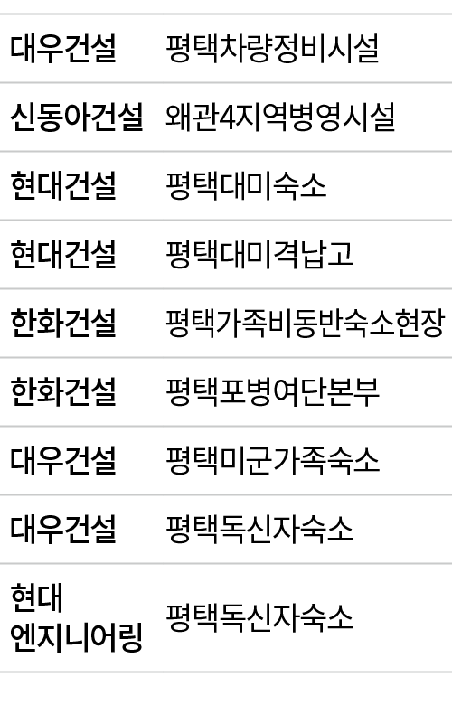 대우건설,평택차량정비시설,신동아건설,왜관4지역병영시설,현대건설,평택대미숙소,현대건설,평택대미격납고,한화건설,평택가족비동반숙소현장,한화건설,평택포병여단본부,대우건설,평택미군가족숙소 ,대우건설,평택독신자숙소,현대 ...