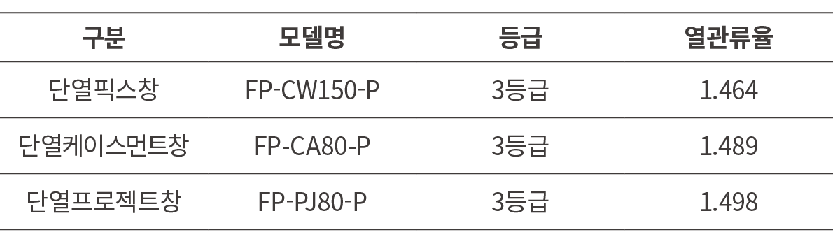 구분,모델명,등급,열관류율,단열픽스창,FP CW150 P,3등급,1.464,단열케이스먼트창,FP CA80 P,3등급,1.489,단열프로젝트창,FP PJ80 P,3등급,1.498