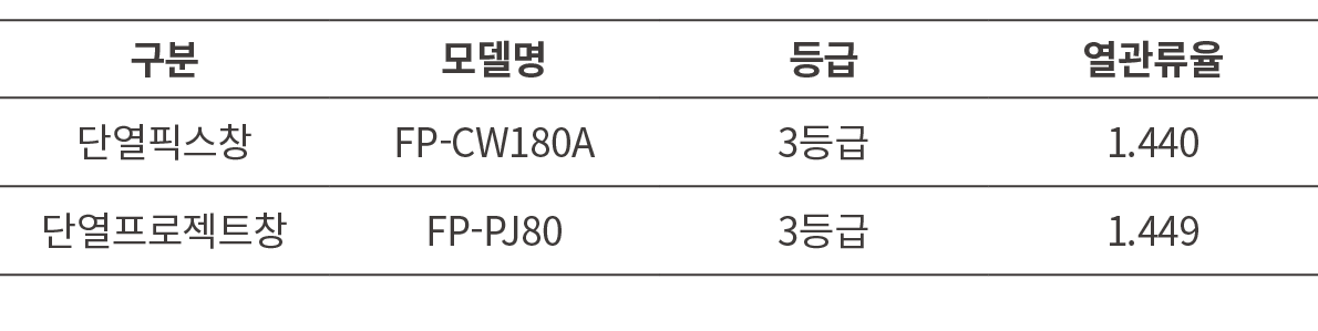 구분,모델명,등급,열관류율,단열픽스창,FP CW180A,3등급,1.440,단열프로젝트창,FP PJ80,3등급,1.449