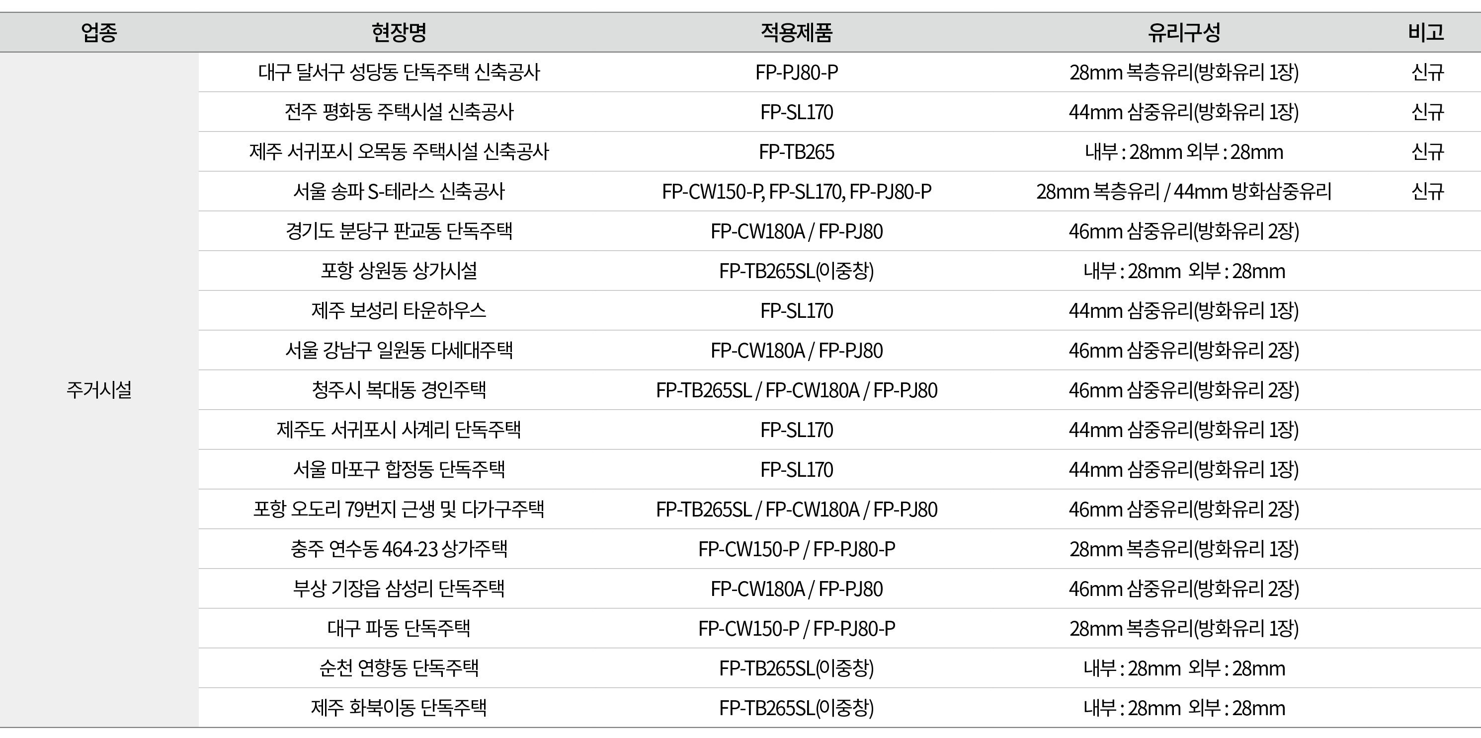 업종, 현장명 , 적용제품 , 유리구성 ,비고,주거시설, 대구 달서구 성당동 단독주택 신축공사 , FP PJ80 P , 28mm 복층유리(방화유리 1장) , 신규 , 전주 평화동 주택시설 신축공사 , FP SL...