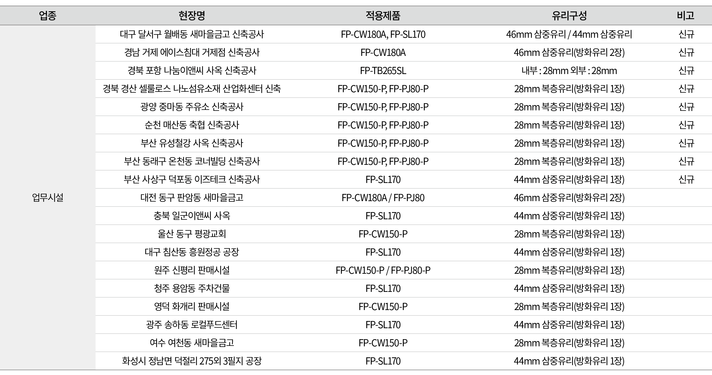 업종, 현장명 , 적용제품 , 유리구성 ,비고,업무시설, 대구 달서구 월배동 새마을금고 신축공사 , FP CW180A, FP SL170 , 46mm 삼중유리 / 44mm 삼중유리 , 신규 , 경남 거제 에이스침...