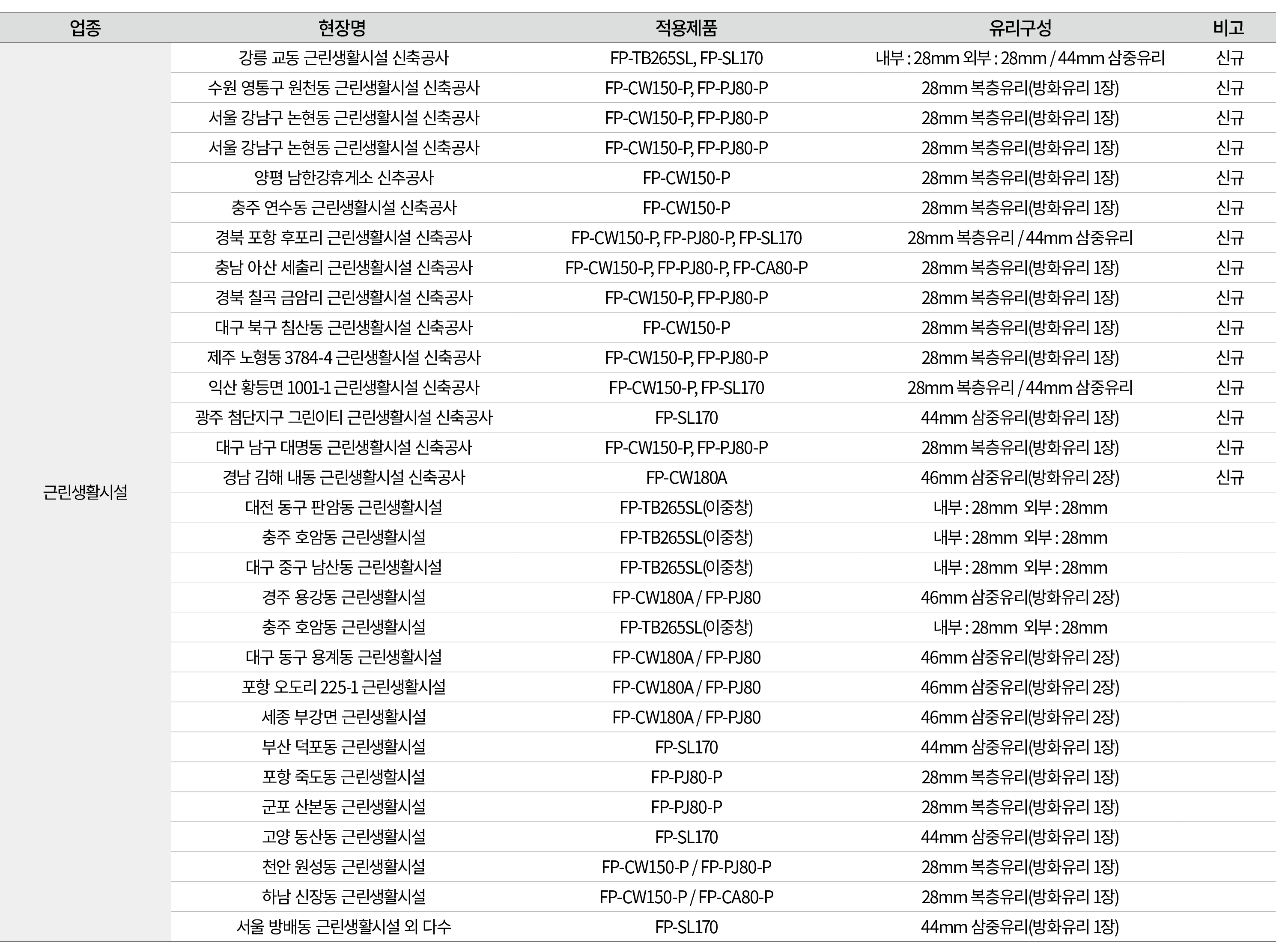 업종,현장명 , 적용제품 , 유리구성 ,비고,근린생활시설, 강릉 교동 근린생활시설 신축공사 , FP TB265SL, FP SL170 , 내부 : 28mm 외부 : 28mm / 44mm 삼중유리 , 신규 , 수원...