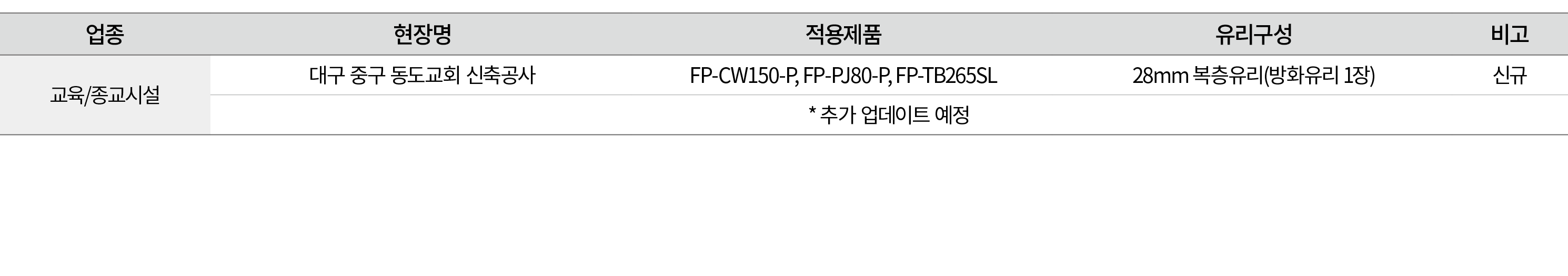 업종, 현장명 , 적용제품 , 유리구성 ,비고,교육/종교시설, 대구 중구 동도교회 신축공사 , FP CW150 P, FP PJ80 P, FP TB265SL , 28mm 복층유리(방화유리 1장) ,신규 ,* 추가...