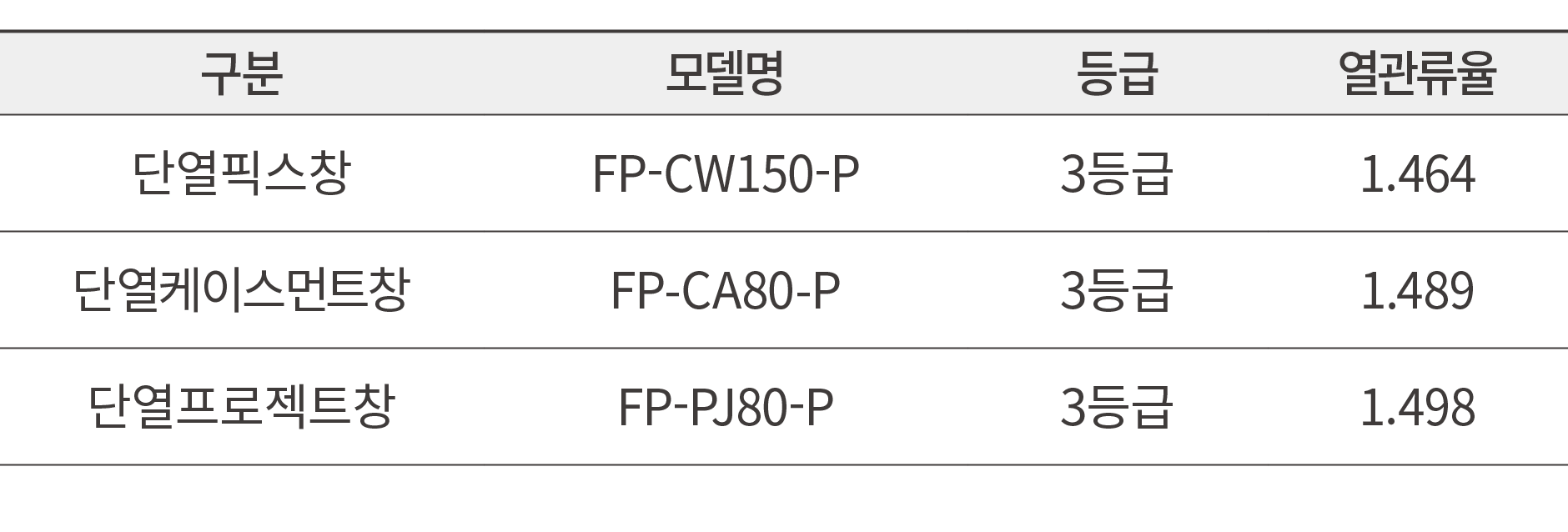 구분,모델명,등급,열관류율,단열픽스창,FP CW150 P,3등급,1.464,단열케이스먼트창,FP CA80 P,3등급,1.489,단열프로젝트창,FP PJ80 P,3등급,1.498