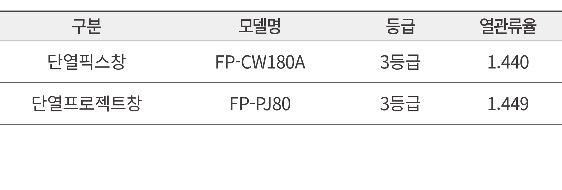 구분,모델명,등급,열관류율,단열픽스창,FP CW180A,3등급,1.440,단열프로젝트창,FP PJ80,3등급,1.449