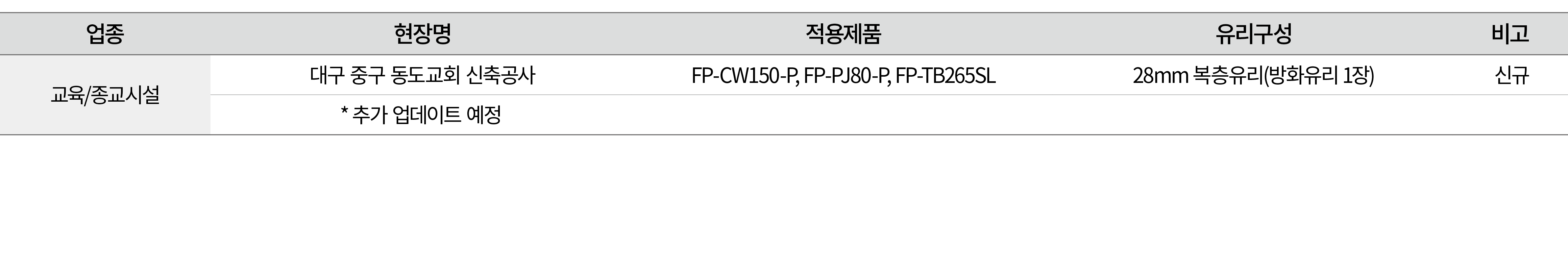 업종, 현장명 , 적용제품 , 유리구성 ,비고,교육/종교시설, 대구 중구 동도교회 신축공사 , FP CW150 P, FP PJ80 P, FP TB265SL , 28mm 복층유리(방화유리 1장) , 신규 ,* 추...