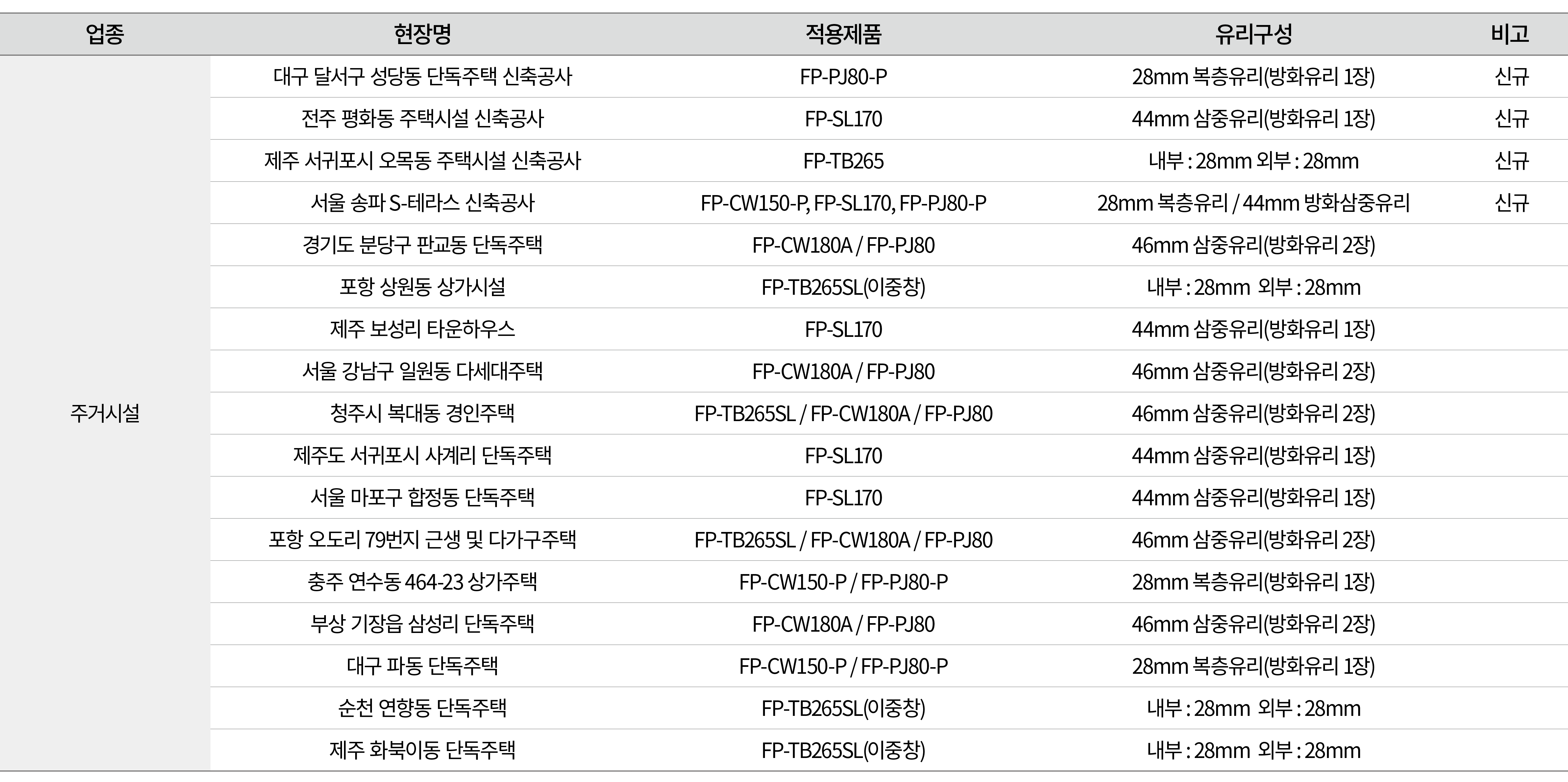 업종, 현장명 , 적용제품 , 유리구성 ,비고,주거시설, 대구 달서구 성당동 단독주택 신축공사 , FP PJ80 P , 28mm 복층유리(방화유리 1장) , 신규 , 전주 평화동 주택시설 신축공사 , FP SL...