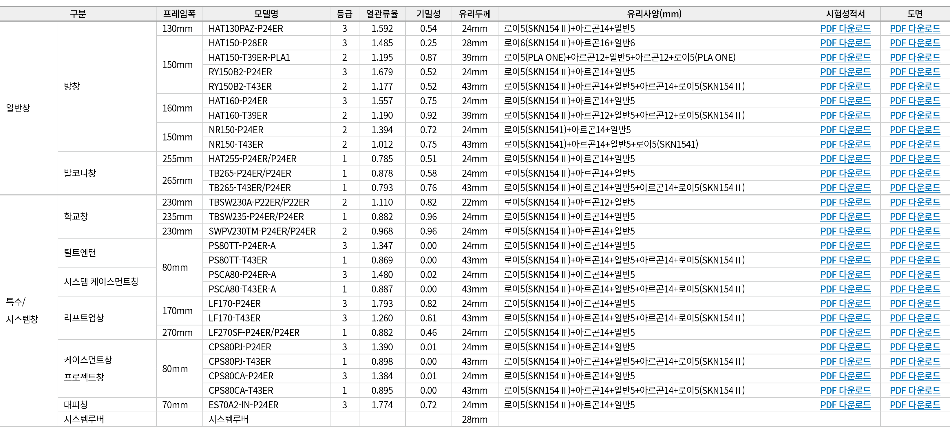 구분,프레임폭,모델명,등급,열관류율,기밀성,유리두께,유리사양(mm),시험성적서,도면,일반창,방창,130mm,HAT130PAZ P24ER ,3,1.592 ,0.54,24mm,로이5(SKN154Ⅱ)+아르곤14+일반...