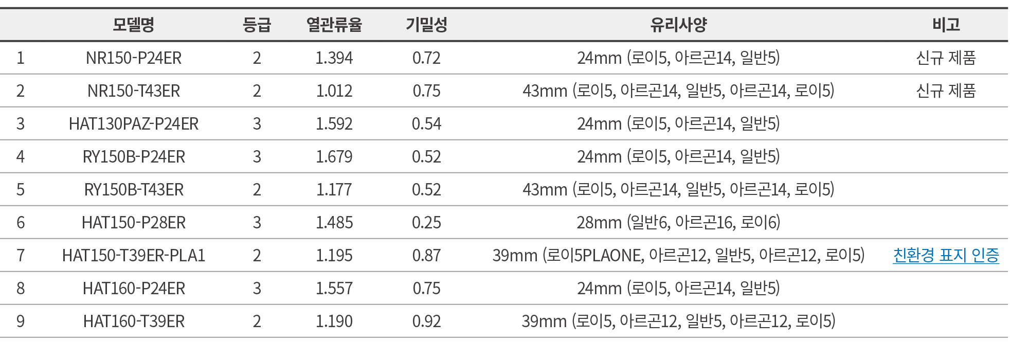 ,모델명,등급,열관류율,기밀성,유리사양,비고,1,NR150 P24ER​,2,1.394​,0.72​,24mm (로이5, 아르곤14, 일반5)​,신규 제품​,2,NR150 T43ER​,2,1.012​,0.75​,4...