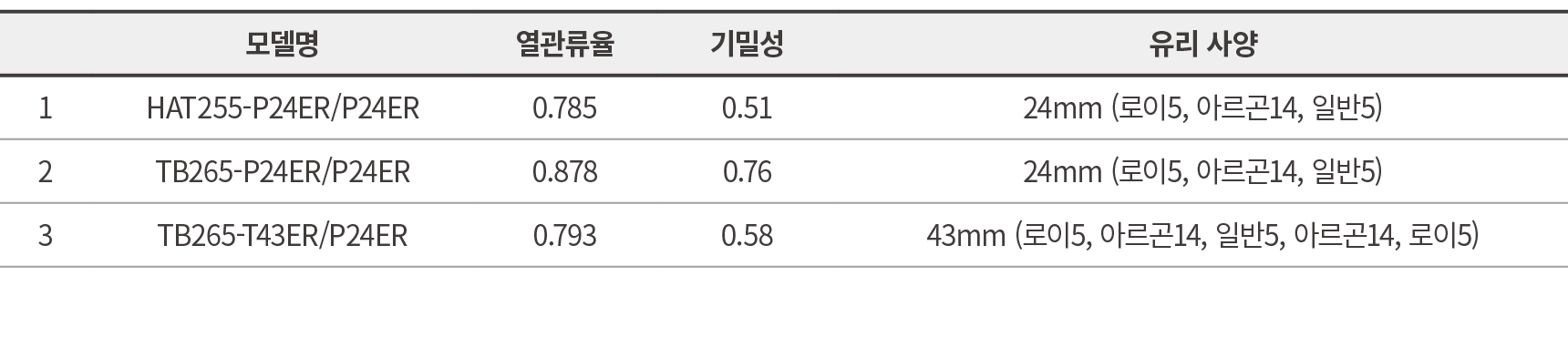 ,모델명,열관류율,기밀성,유리 사양,1,HAT255 P24ER/P24ER,0.785 ,0.51,24mm (로이5, 아르곤14, 일반5),2,TB265 P24ER/P24ER,0.878 ,0.76,24mm (로이5...