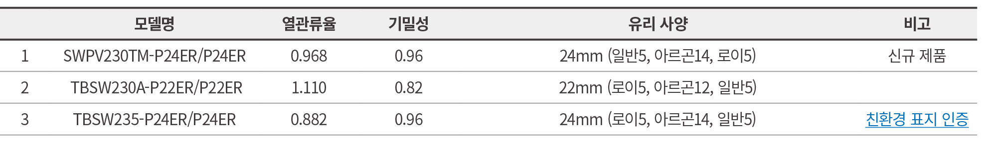 ,모델명,열관류율,기밀성,유리 사양,비고,1,SWPV230TM P24ER/P24ER​,0.968​,0.96​,24mm (일반5, 아르곤14, 로이5)​,신규 제품​,2, TBSW230A P22ER/P22ER,1...