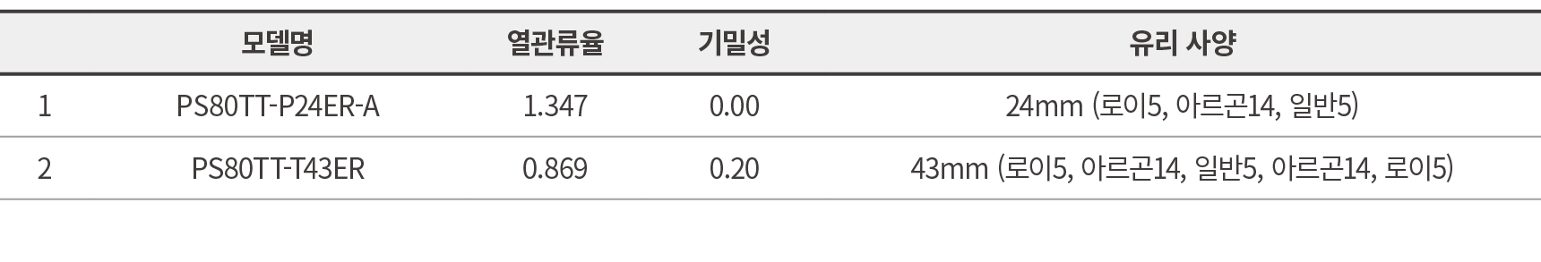 ,모델명,열관류율,기밀성,유리 사양,1,PS80TT P24ER A,1.347 ,0.00,24mm (로이5, 아르곤14, 일반5),2,PS80TT T43ER,0.869 ,0.20,43mm (로이5, 아르곤14, ...