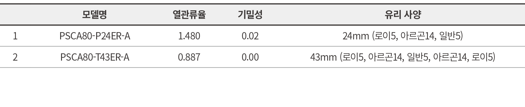 ,모델명,열관류율,기밀성,유리 사양,1,PSCA80 P24ER A,1.480 ,0.02,24mm (로이5, 아르곤14, 일반5),2,PSCA80 T43ER A,0.887 ,0.00,43mm (로이5, 아르곤14...
