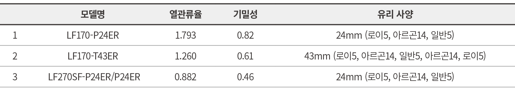 ,모델명,열관류율,기밀성,유리 사양,1,LF170 P24ER,1.793 ,0.82,24mm (로이5, 아르곤14, 일반5),2,LF170 T43ER,1.260 ,0.61,43mm (로이5, 아르곤14, 일반5,...