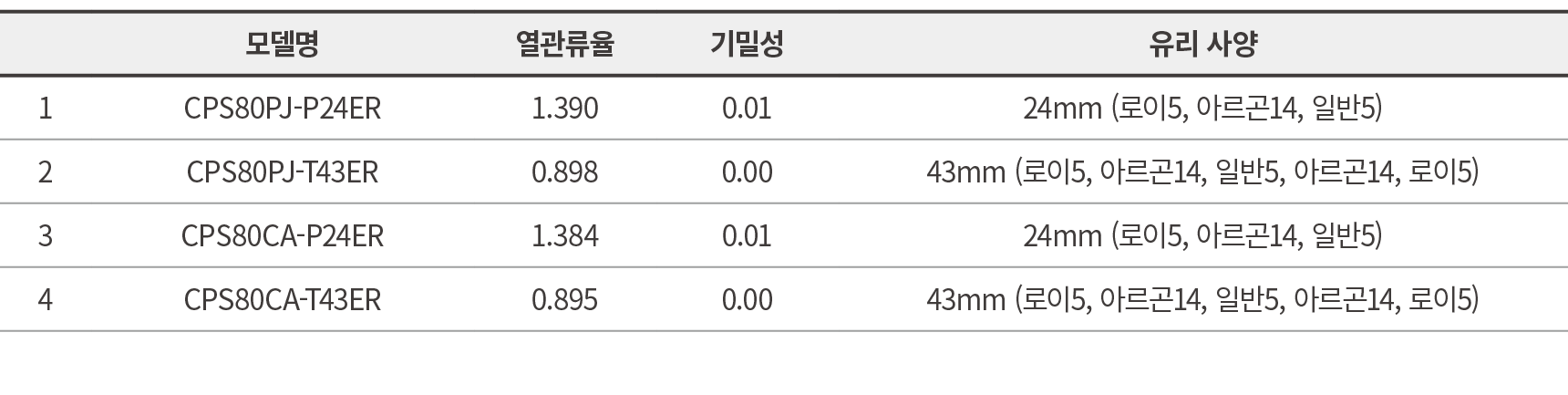 ,모델명,열관류율,기밀성,유리 사양,1,CPS80PJ P24ER,1.390 ,0.01,24mm (로이5, 아르곤14, 일반5),2,CPS80PJ T43ER,0.898 ,0.00,43mm (로이5, 아르곤14, ...