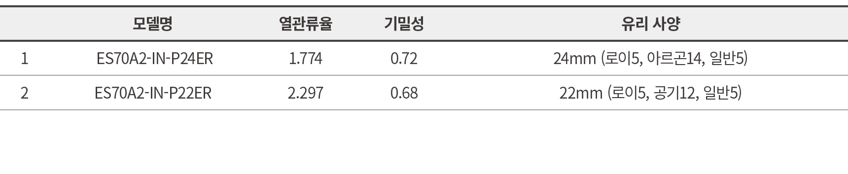 ,모델명,열관류율,기밀성,유리 사양,1, ES70A2 IN P24ER,1.774 ,0.72,24mm (로이5, 아르곤14, 일반5),2,ES70A2 IN P22ER,2.297,0.68,22mm (로이5, 공기1...